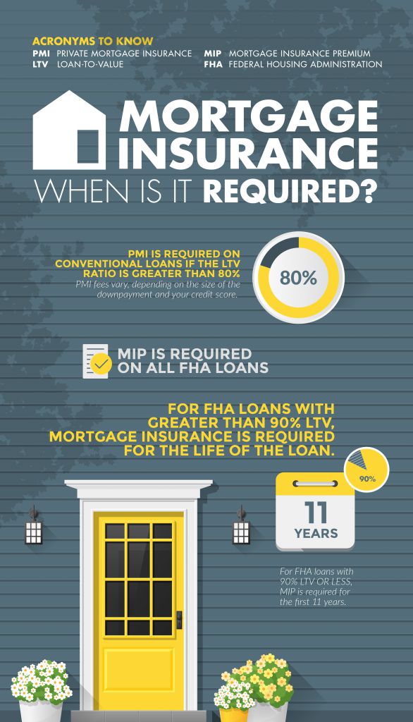 Do I Need Mortgage Insurance?